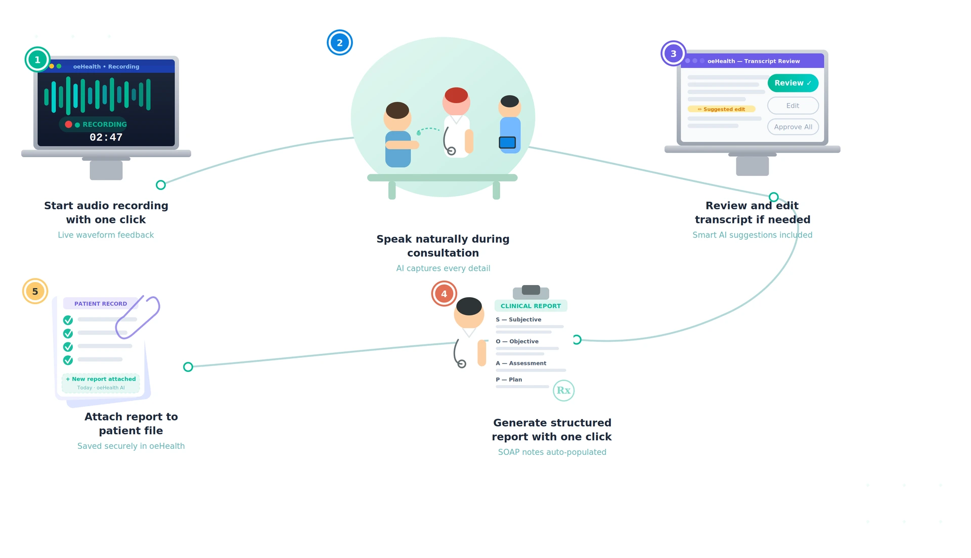 oeHealth AI Consultation